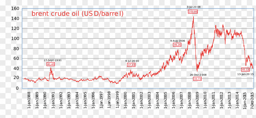 Oil Barrel Brent Crude Petroleum Mercato Del Petrolio West Texas Intermediate OPEC PNG