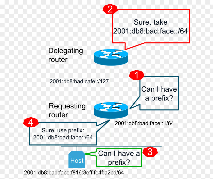 Router Prefix Delegation IPv6 Address DHCPv6 Radvd PNG