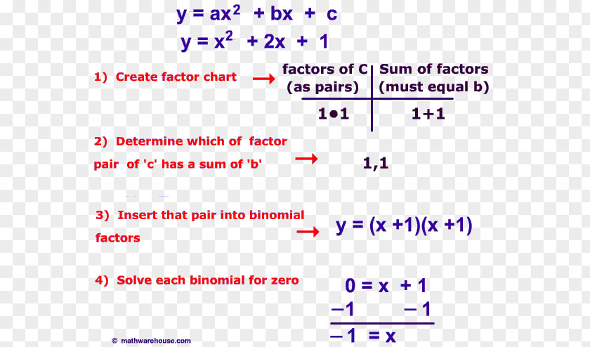 Mathematics Quadratic Equation Function Factorization PNG
