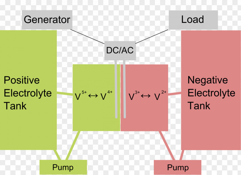 Vanadium Redox Battery Flow Electric Rechargeable PNG