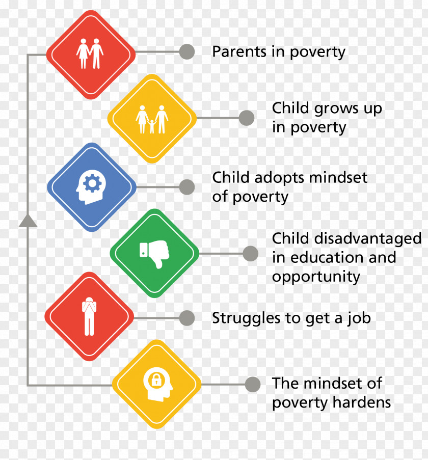 Cycle Of Poverty Thought History Mentalities Belief PNG