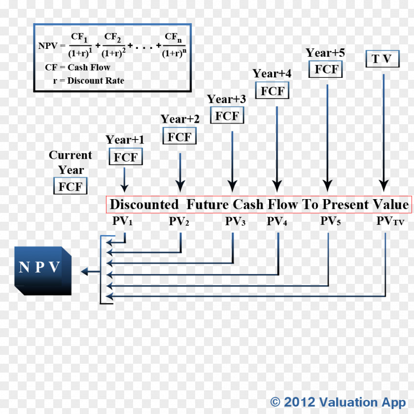 Financial Analysis Valuation Using Discounted Cash Flows Discounting Business PNG