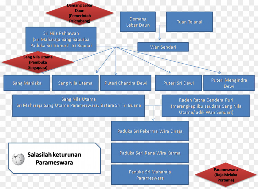 Lord Krishna Malay Annals Malacca Sultanate Kingdom Of Singapura Temasek Malays PNG