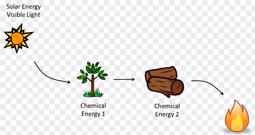 Energy Chemical Chemistry Thermal Heat PNG