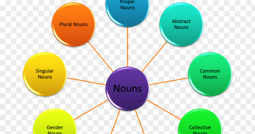 Collective Noun Proper Verb Mass PNG noun noun, learn eng clipart PNG