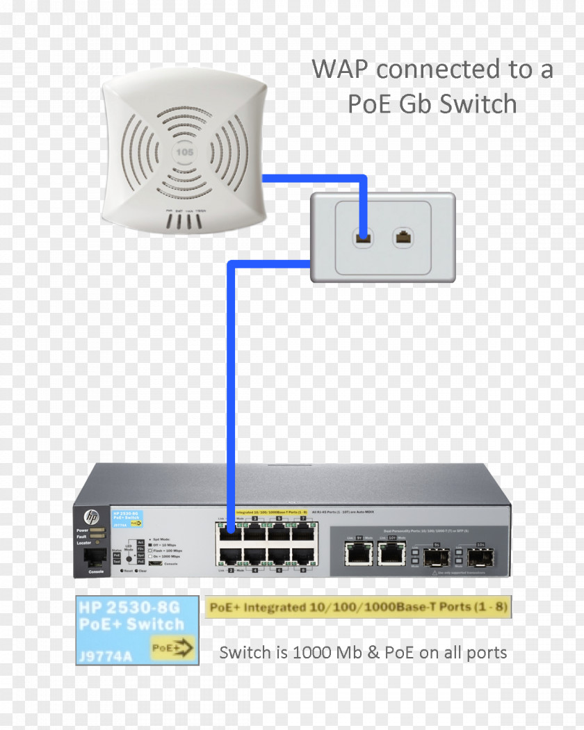 Hewlett-packard Hewlett-Packard Network Switch Power Over Ethernet ProCurve Aruba Networks PNG