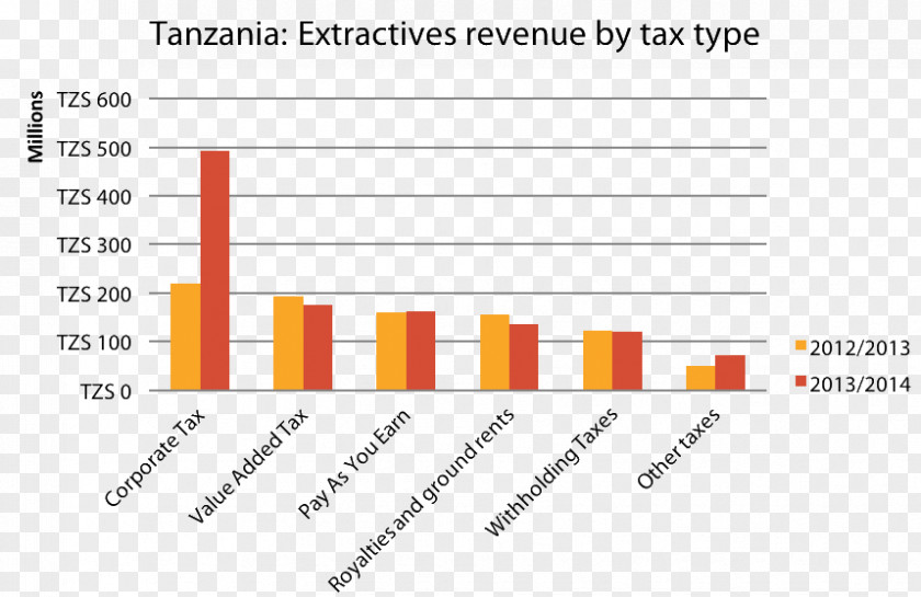 Petroleum Revenue Tax Tanzania Government Extractive Industries Transparency Initiative PNG