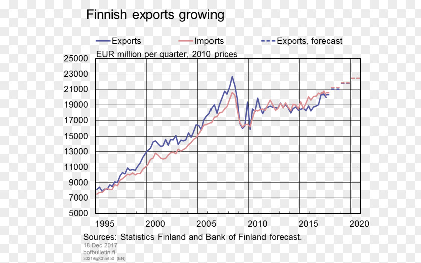 Swedishspeaking Population Of Finland Economy Bank Export Balance Trade PNG