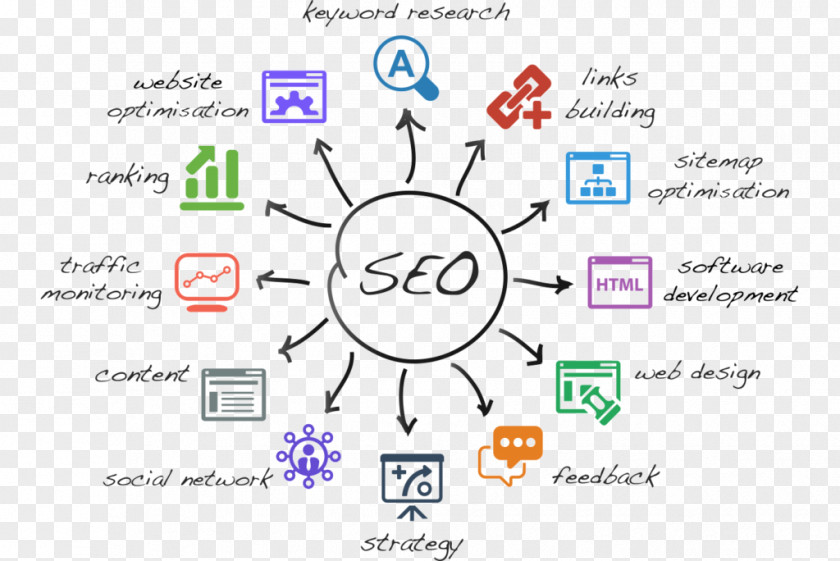 Marketing Search Engine Optimization Web Online Advertising Google PNG