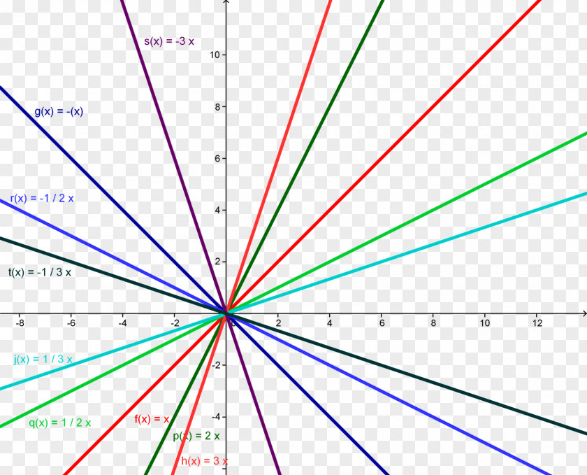 Line Linear Function Linearity Graph Of A PNG