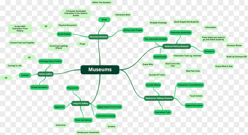 Mind Map Organization Museum Diagram Idea PNG