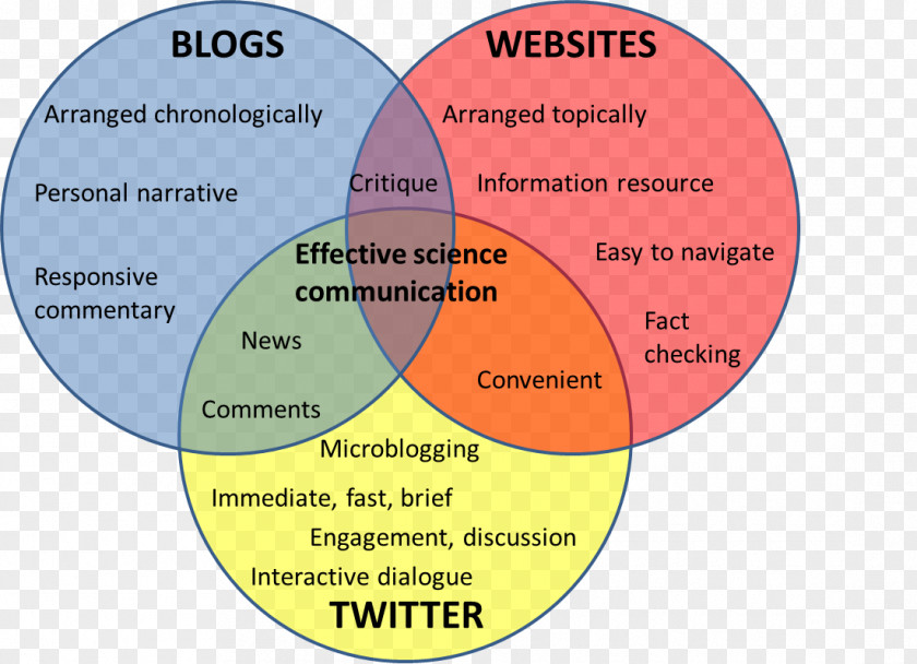 Science Communication Blog Information PNG