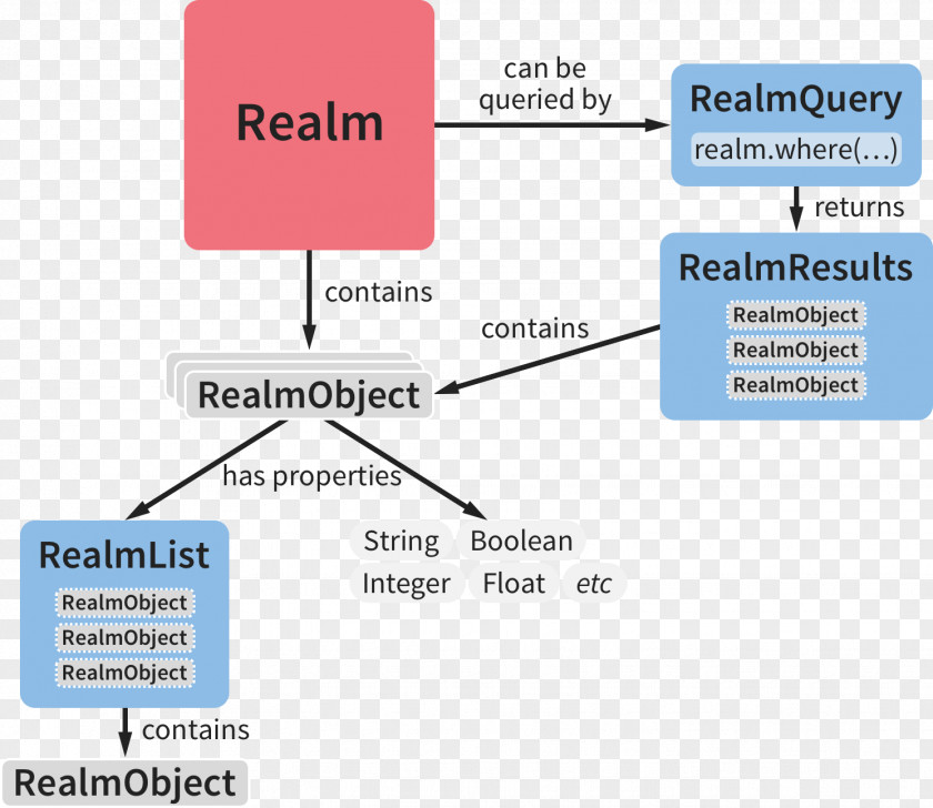 Table Realm Xamarin C# Language Integrated Query Document PNG