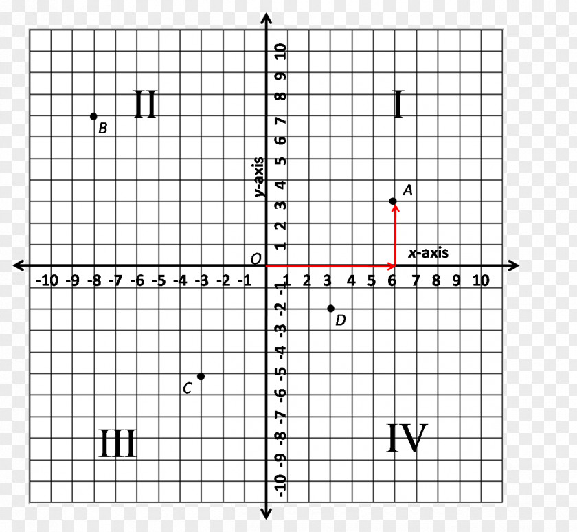 Title Negatives Graph Of A Function Quadrant Cartesian Coordinate System Number Line Paper PNG