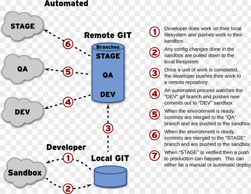 Continuous Integration Branching Software Deployment Best Practice Sandbox PNG