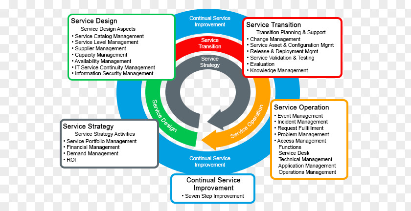Ppt Information Framework ITIL V3 Service Operation IT Management Business Process PNG