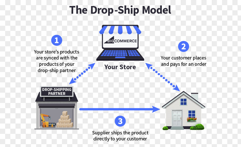 Integrated Machine Amazon.com Drop Shipping Order Fulfillment Online Shopping Consumer PNG