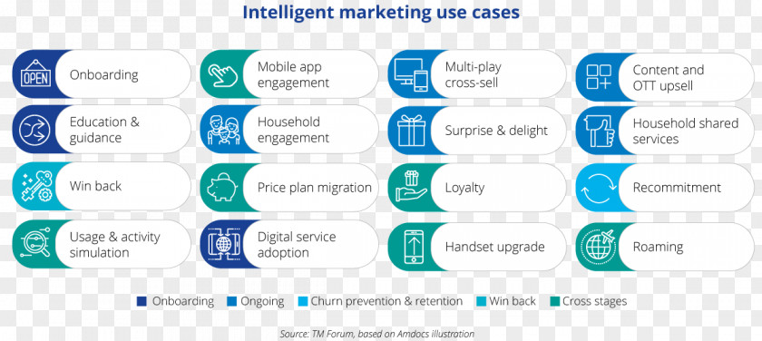 Marketing Applications Of Artificial Intelligence Customer Service TM Forum Telecommunication PNG