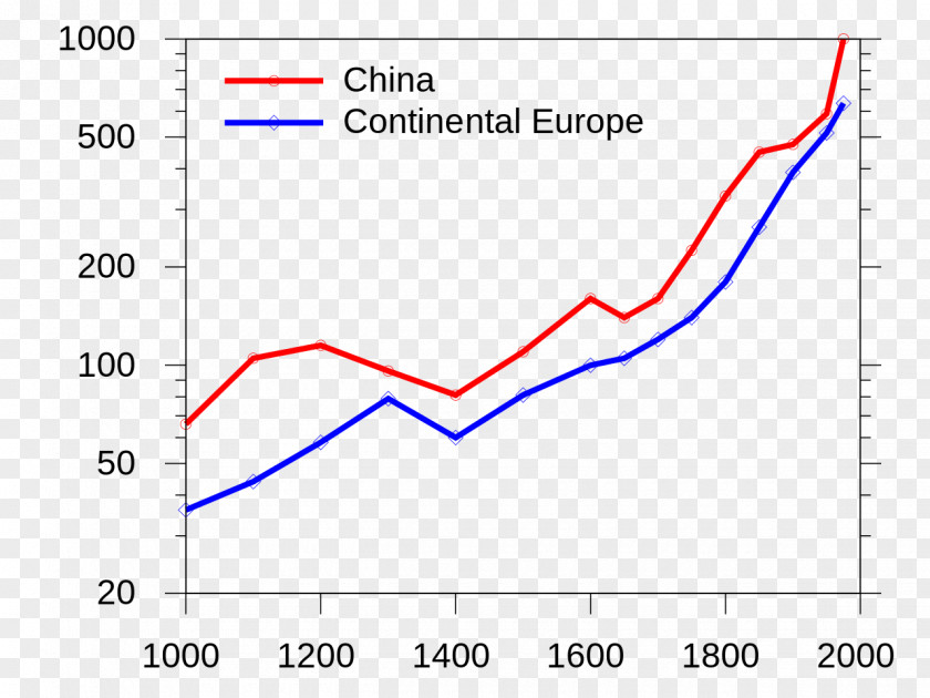 China Continental Europe Population Great Divergence PNG