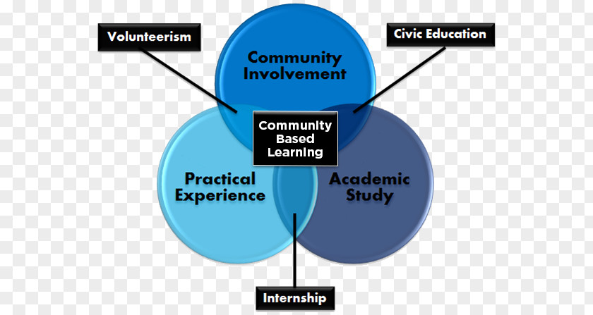 Creative Cv Service-learning Community Based Learning: Adding Value To Programs Involving Service Agencies And Schools Problem-based Learning Education Intern PNG