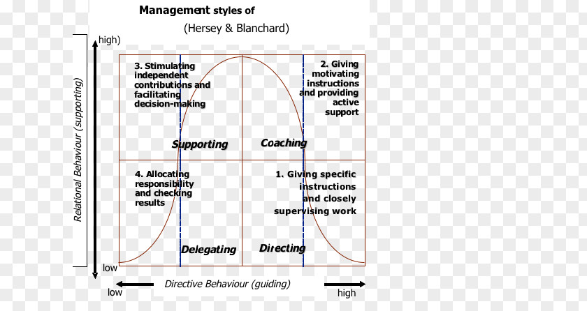 Leadership Development Line Angle Diagram PNG