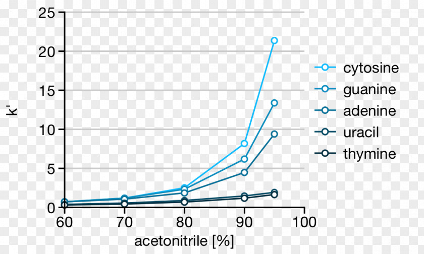 Hydrophilic Interaction Chromatography Retardation Factor Reversed-phase Solvent In Chemical Reactions PNG