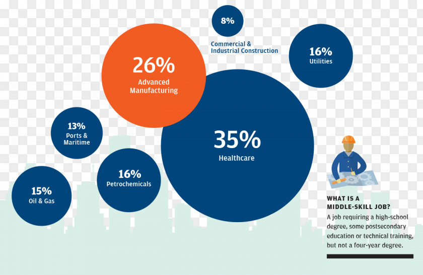 Job Skill Economy Of Houston Industry Economics PNG