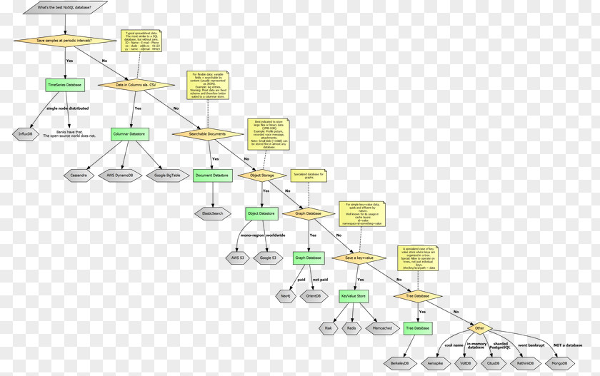 Flow Chart NoSQL Database Redis Elasticsearch PNG