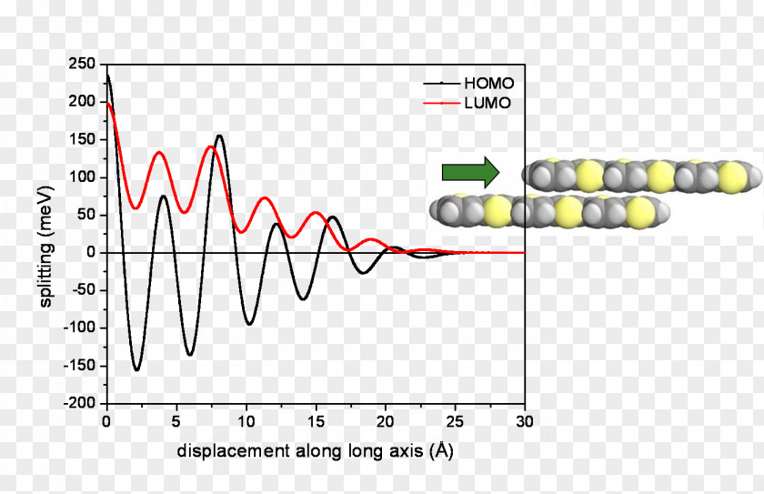 Lateral Meaning HOMO/LUMO Antibonding Molecular Orbital Chemical Bond Integral Wave Function PNG