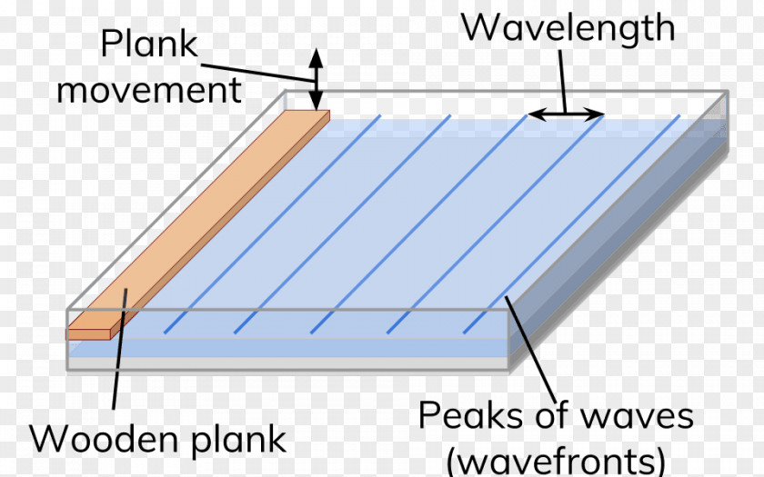 Wave Longitudinal Ripple Tank Transverse Equation PNG