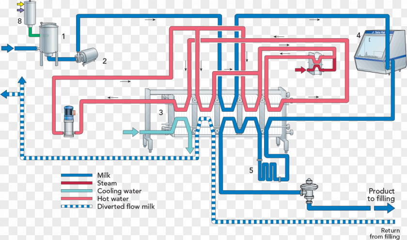 Prevent Infection Milk Plate Heat Exchanger Process Flow Diagram Central Heating PNG