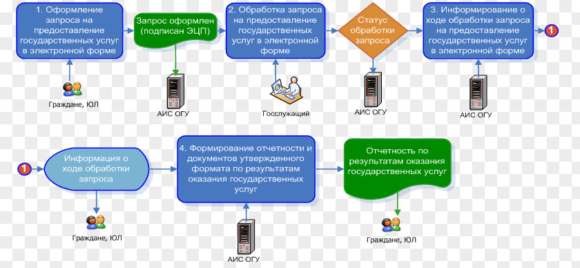 Process Identifier Портал государственных услуг Российской Федерации Public Service Система налогообложения Brand PNG