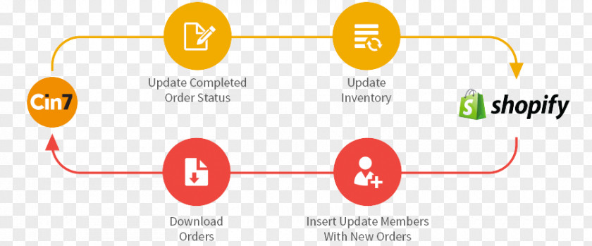 Data Flow Diagram Shopify Organization Inventory PNG