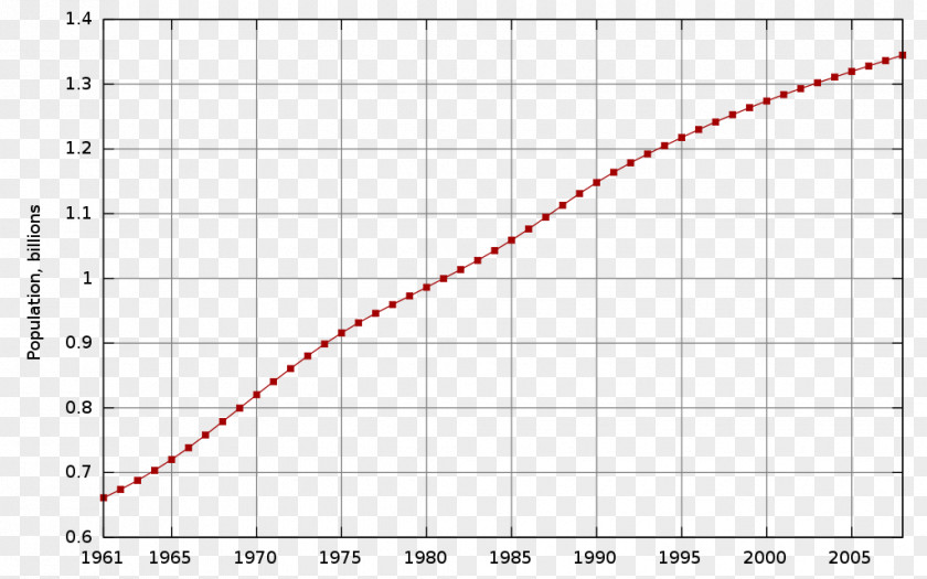 Baby Growth Record China One-child Policy World Population Demography PNG