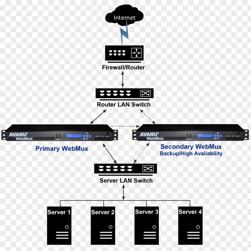 Cloud Computing Network Load Balancing Application Delivery Controller Computer Servers PNG