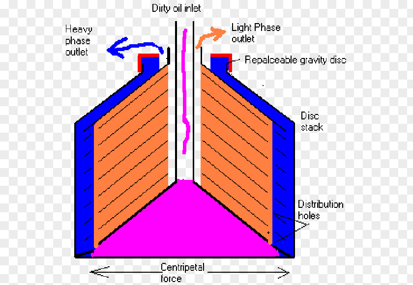 Oil Centrifuge Centripetal Force Free Body Diagram Ship PNG