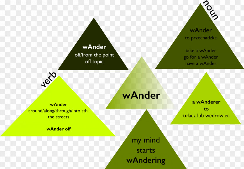 Wandering Mind Questionnaire Triangle Graphics Diagram Tree PNG