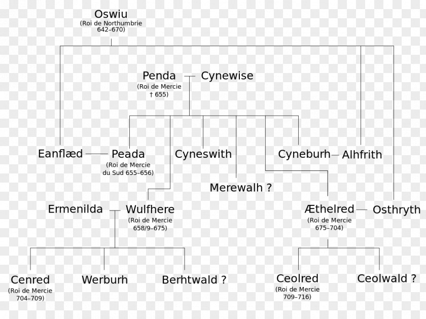 Family Tree Mapping Kingdom Of Mercia Wessex Anglo-Saxon Chronicle Anglo-Saxons PNG