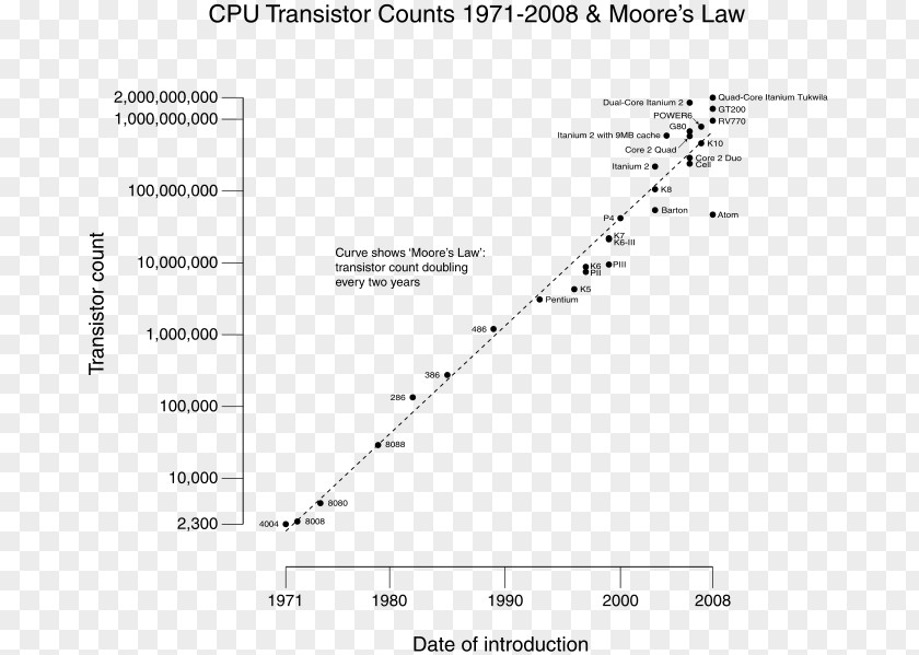 Technology Moore's Law Transistor Count Microprocessor Integrated Circuits & Chips PNG
