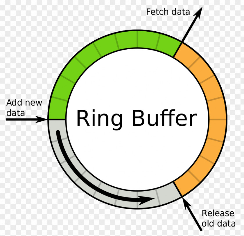 Disorderly Queue Jumping Clip Art Computer File Circular Buffer Circle PNG