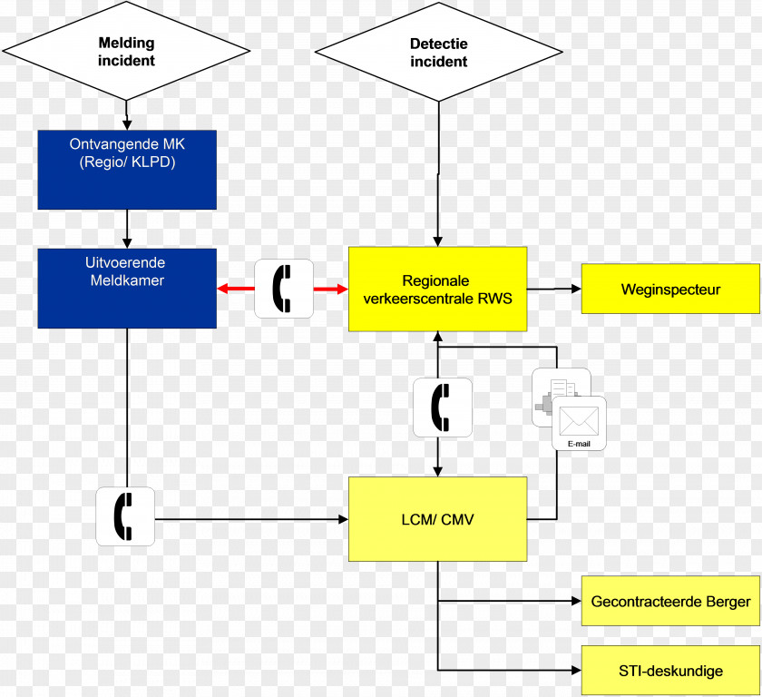 Regionale Brandweer Incident Management Organization Process ITIL Technology PNG