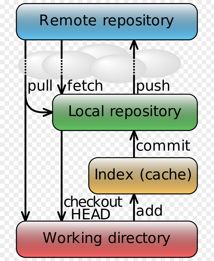 Information Flow Git Version Control Data Diagram Repository Source Code PNG