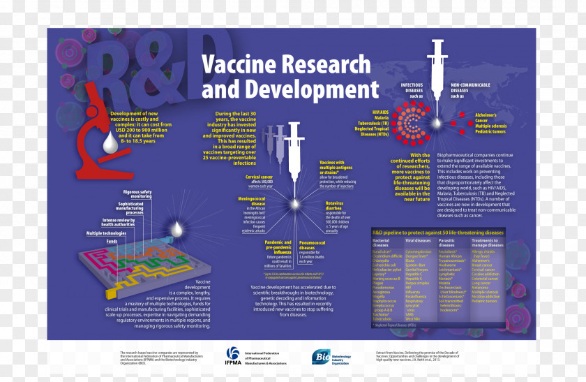 Research And Development Influenza Vaccine International Federation Of Pharmaceutical Manufacturers & Associations PNG