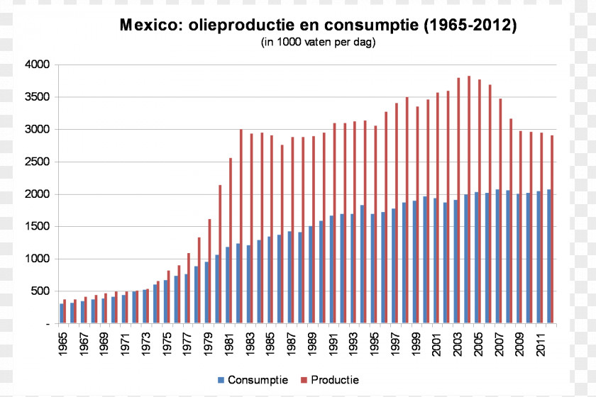 Statistics Pemex National Oil Company Mexico City Petroleum Demographics Of PNG