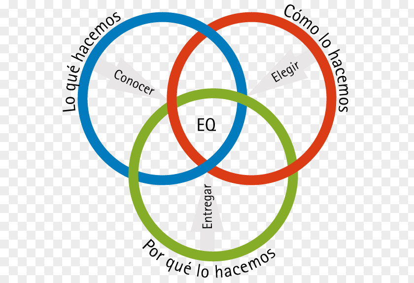 Mexican Ring Emotional Intelligence Works Six Seconds PNG