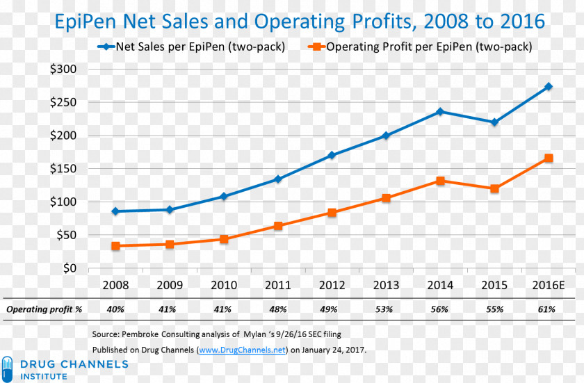 Rise In Price Epinephrine Autoinjector Mylan Profit Pharmaceutical Drug PNG