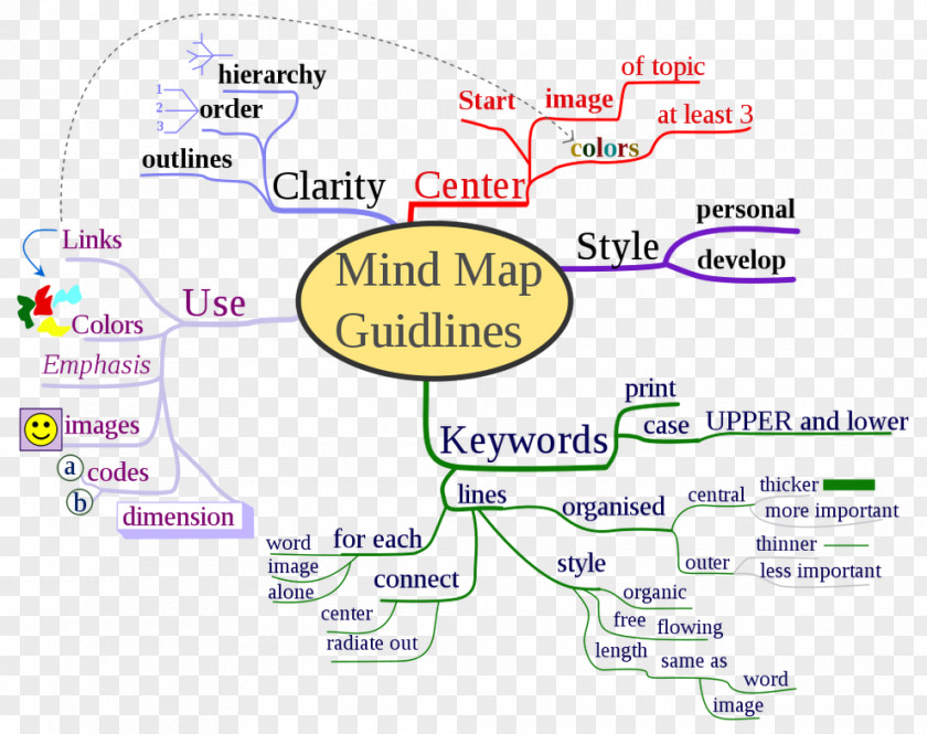 Business Mind How To Map Concept PNG