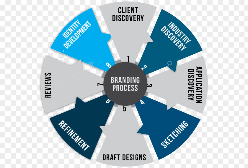 Marketing Brand Service Quality PNG