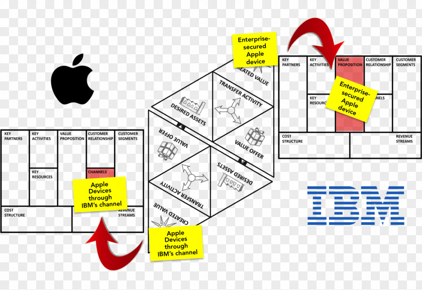 Business Value Proposition Model Canvas Chain Organization PNG