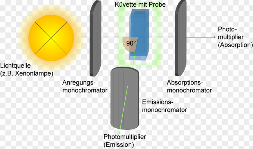 Meter Fluorometer Fluorescence Spectroscopy Diagram PNG